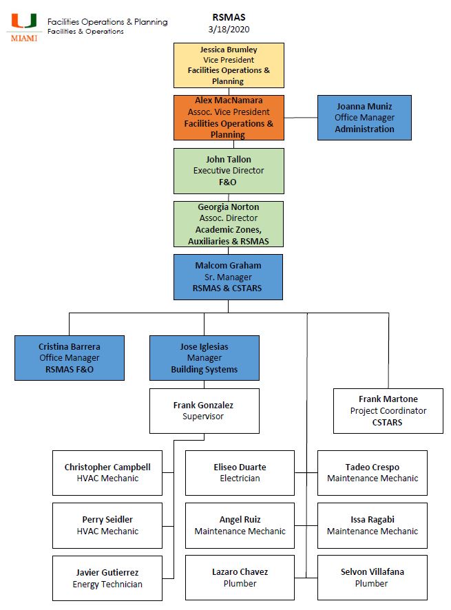 Organizational Chart Facilities and Operations Facilities Operations