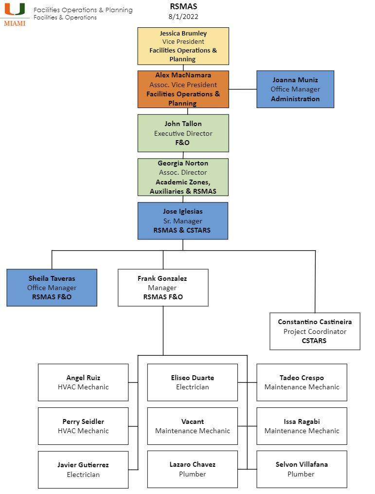 RSMAS organizational chart
